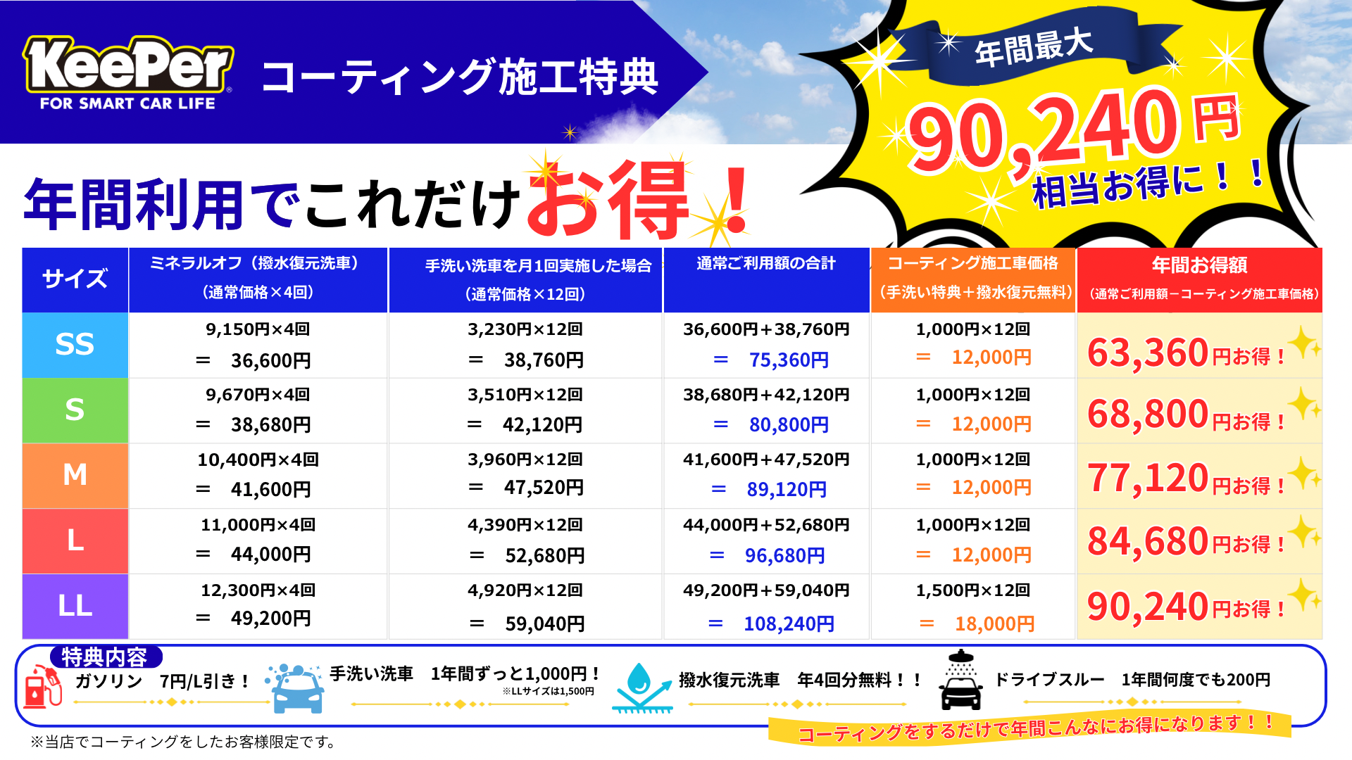 水戸市のENEOSウイング水戸南TSで実施中のKeePerコーティング施工特典。ガソリン7円/L引き、手洗い洗車割引、ミネラルオフ無料により年間最大90，240円お得になるキャンペーン内容を紹介。