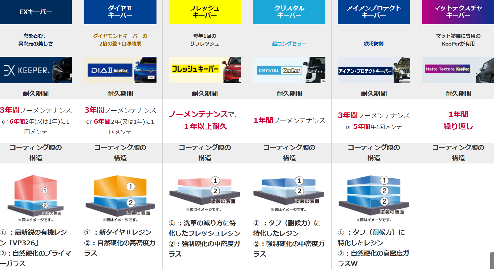 セルフ天竜川SSのおすすめコーティングベスト３