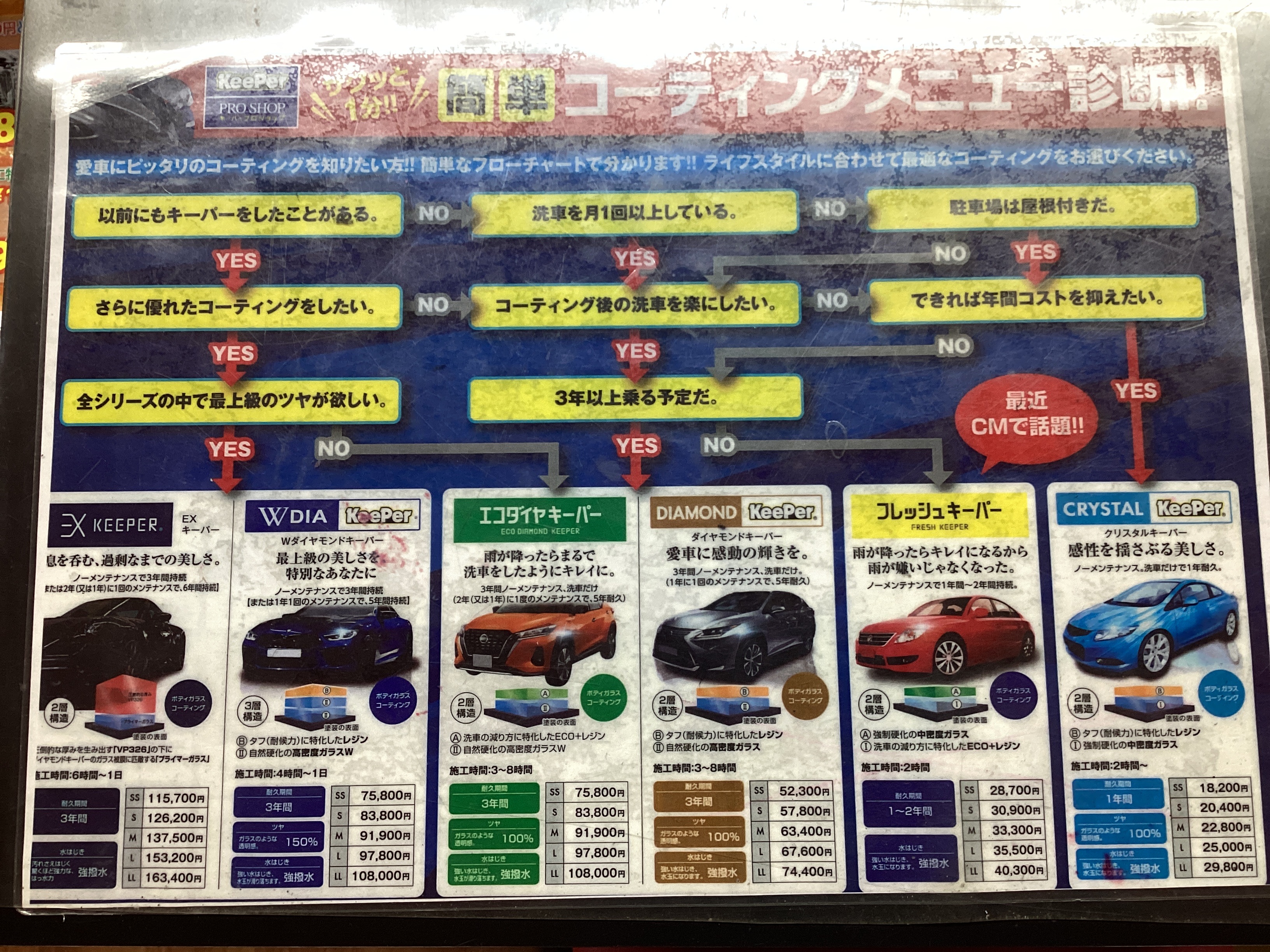 コーティングメニュー診断表